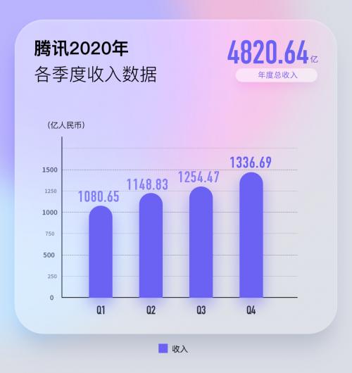 騰訊2020財(cái)報(bào)解析 年收入增28%，金融科技優(yōu)先風(fēng)控，游戲業(yè)務(wù)持續(xù)領(lǐng)跑